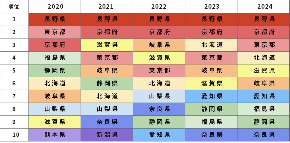 東京カメラ部、「写真好きによる日本全国の撮影地人気ランキング」2024年データを更新！ 写真好きに最も人気の都道府県とは？