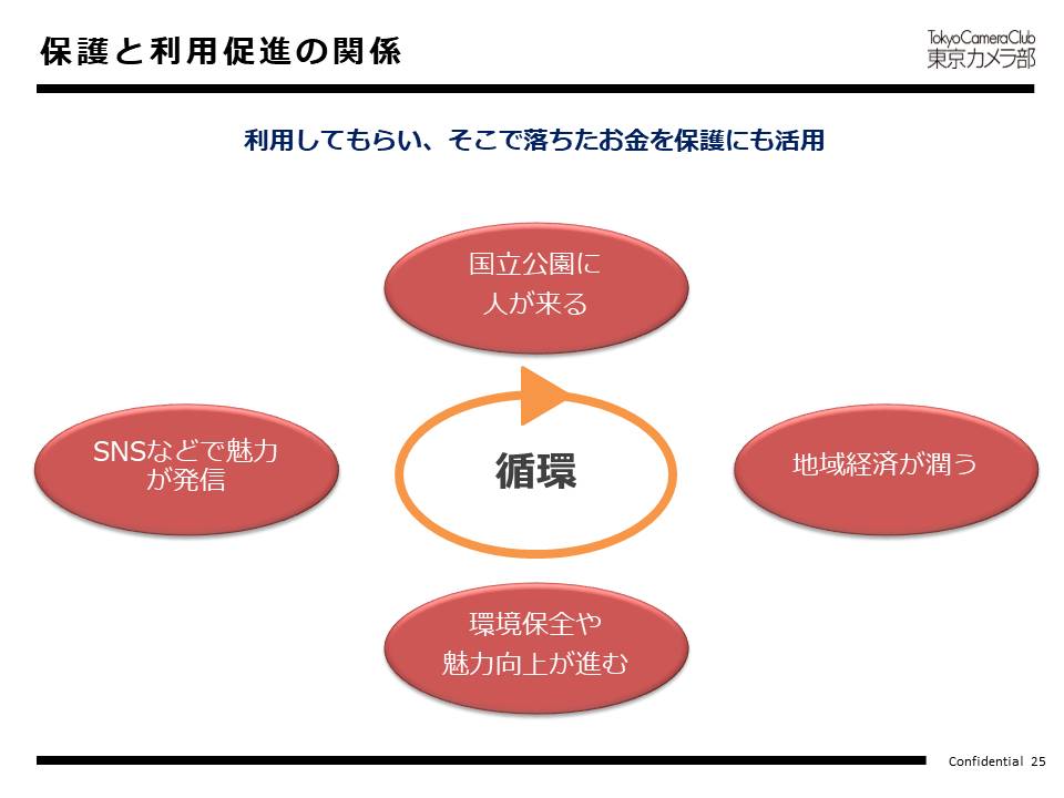 保護と利用促進の関係