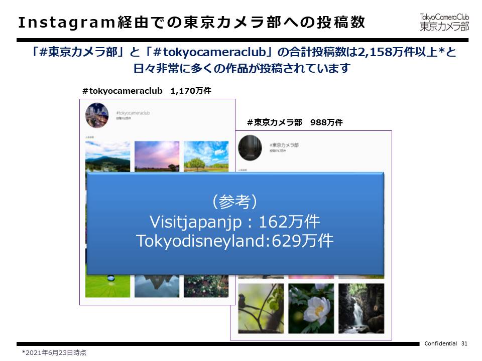 Instagram経由での東京カメラ部への投稿数
