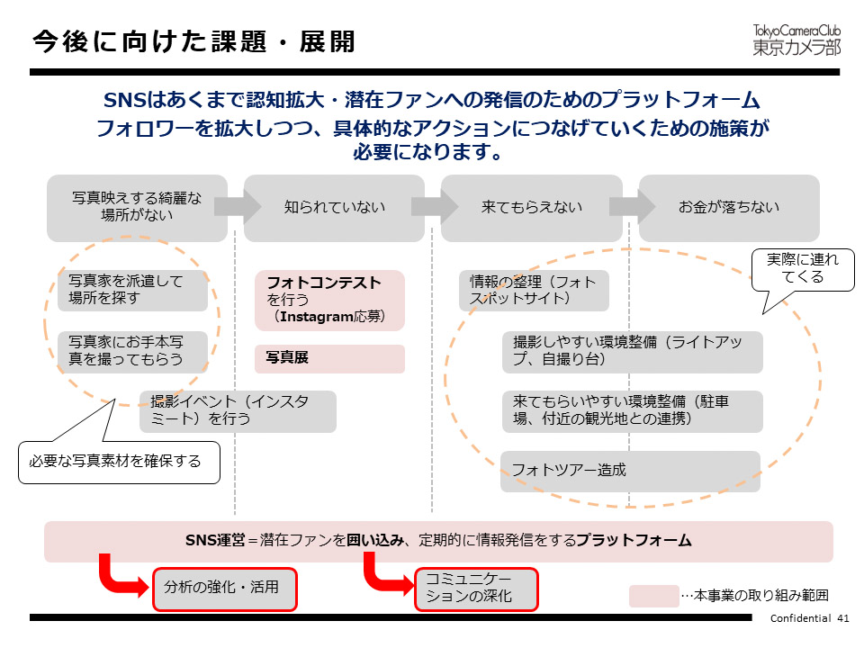 今後に向けた課題・展開